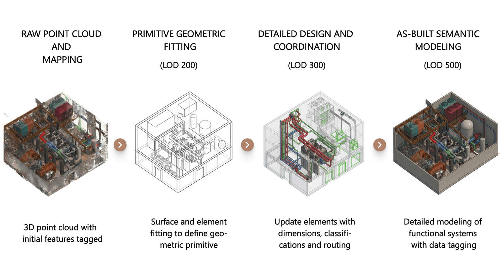 Quality-Driven Scan to BIM modeling