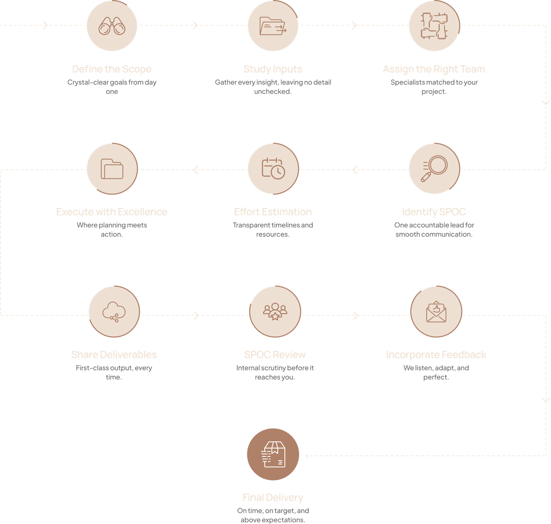 Our Process